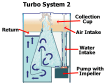 aquarium protein skimmers type